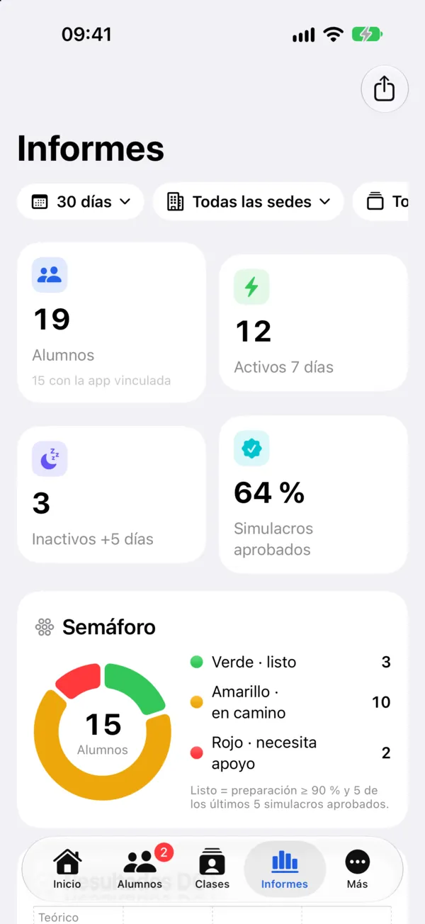 App Aula no iPhone: relatórios com semáforo de preparação